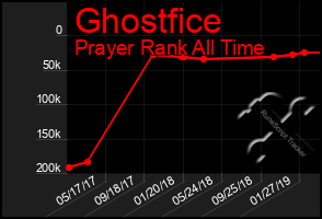 Total Graph of Ghostfice