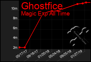 Total Graph of Ghostfice