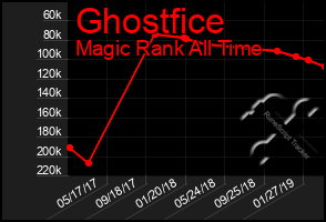 Total Graph of Ghostfice