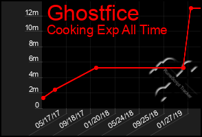 Total Graph of Ghostfice