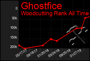 Total Graph of Ghostfice