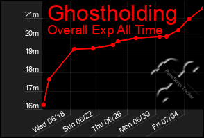 Total Graph of Ghostholding