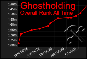 Total Graph of Ghostholding