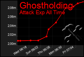 Total Graph of Ghostholding