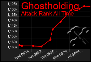 Total Graph of Ghostholding