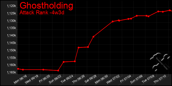 Last 31 Days Graph of Ghostholding