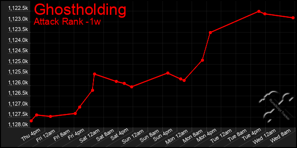 Last 7 Days Graph of Ghostholding
