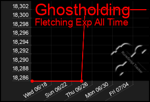 Total Graph of Ghostholding