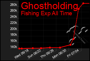 Total Graph of Ghostholding