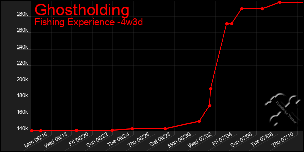 Last 31 Days Graph of Ghostholding