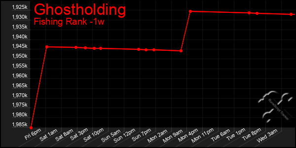 Last 7 Days Graph of Ghostholding
