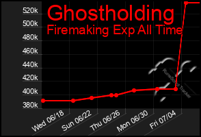 Total Graph of Ghostholding