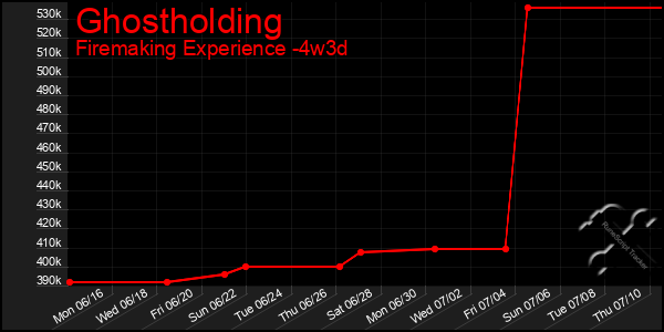 Last 31 Days Graph of Ghostholding