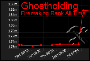 Total Graph of Ghostholding