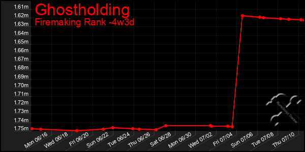 Last 31 Days Graph of Ghostholding