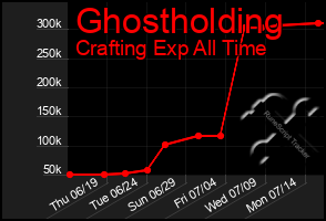 Total Graph of Ghostholding