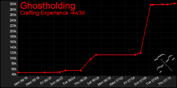 Last 31 Days Graph of Ghostholding