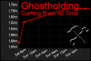 Total Graph of Ghostholding
