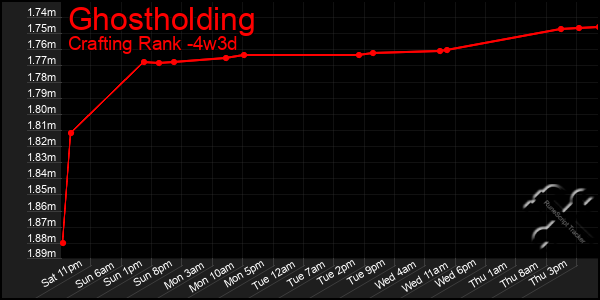 Last 31 Days Graph of Ghostholding