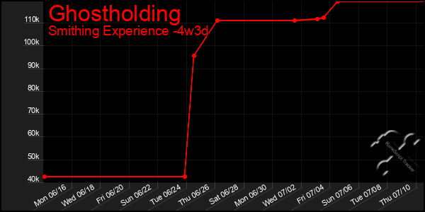 Last 31 Days Graph of Ghostholding