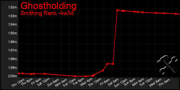 Last 31 Days Graph of Ghostholding