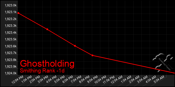 Last 24 Hours Graph of Ghostholding