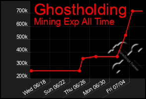 Total Graph of Ghostholding