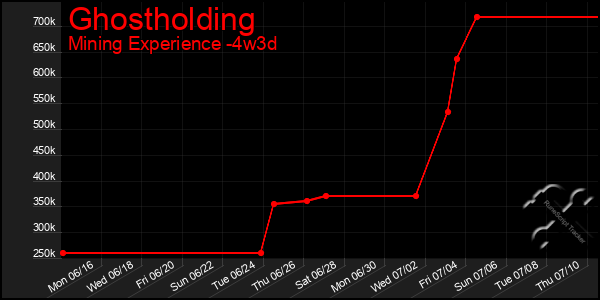 Last 31 Days Graph of Ghostholding