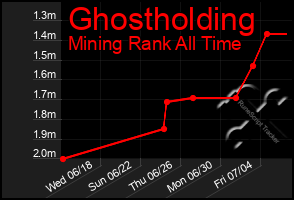 Total Graph of Ghostholding
