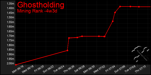 Last 31 Days Graph of Ghostholding