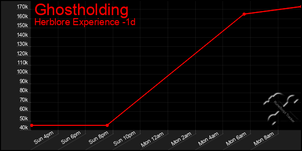 Last 24 Hours Graph of Ghostholding