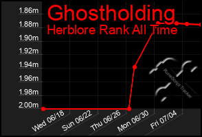 Total Graph of Ghostholding