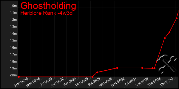 Last 31 Days Graph of Ghostholding