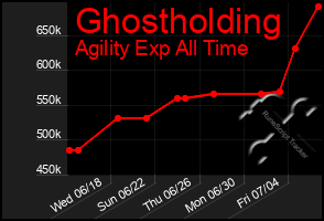 Total Graph of Ghostholding