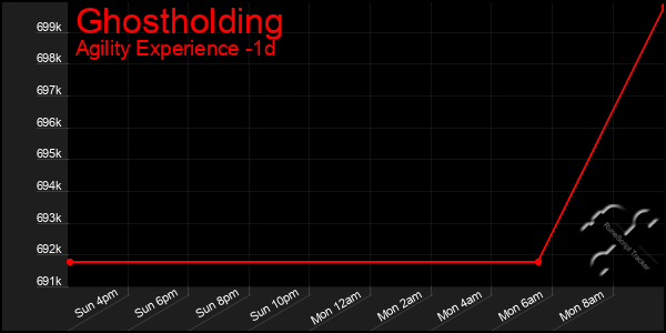 Last 24 Hours Graph of Ghostholding