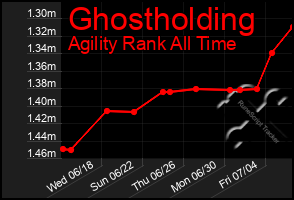 Total Graph of Ghostholding