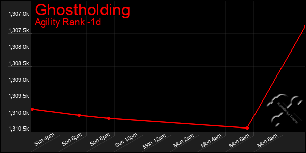 Last 24 Hours Graph of Ghostholding