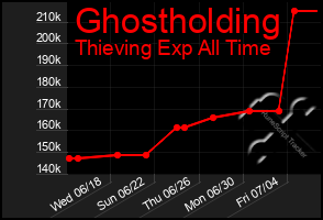 Total Graph of Ghostholding