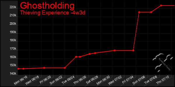 Last 31 Days Graph of Ghostholding
