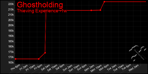 Last 7 Days Graph of Ghostholding