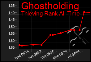 Total Graph of Ghostholding