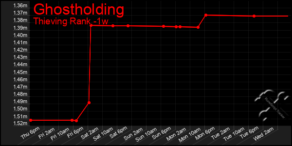 Last 7 Days Graph of Ghostholding