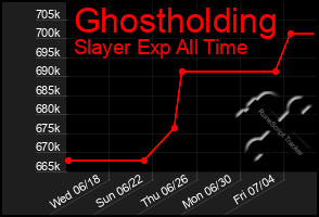 Total Graph of Ghostholding