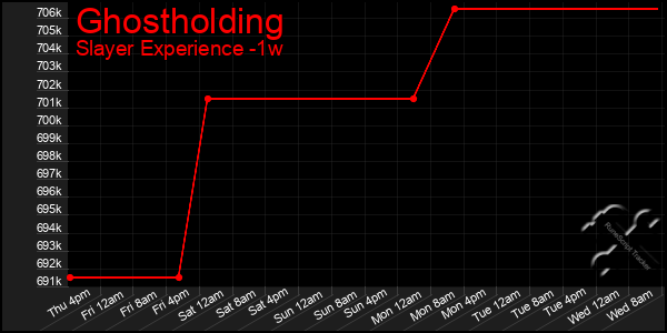 Last 7 Days Graph of Ghostholding