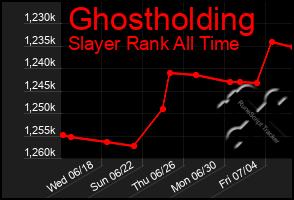 Total Graph of Ghostholding
