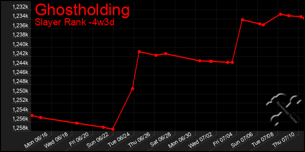 Last 31 Days Graph of Ghostholding