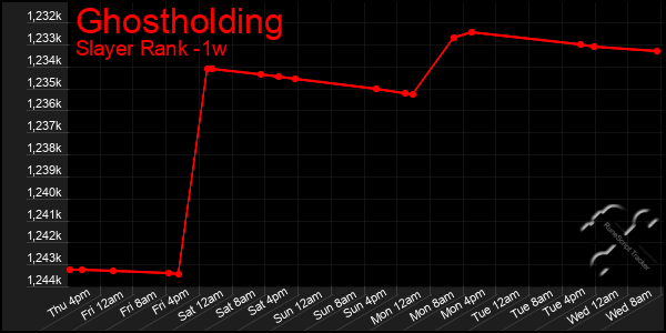Last 7 Days Graph of Ghostholding