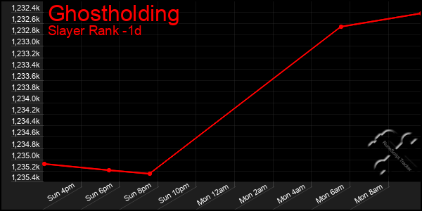 Last 24 Hours Graph of Ghostholding
