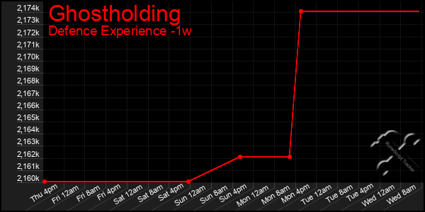 Last 7 Days Graph of Ghostholding