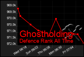 Total Graph of Ghostholding